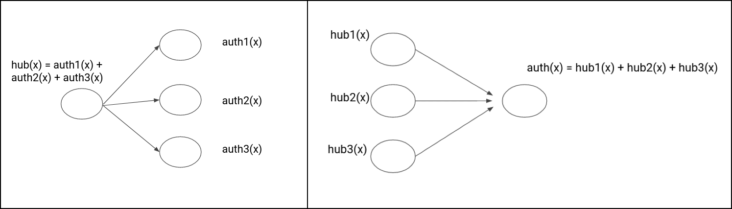 combine_hubs_and_authority_example