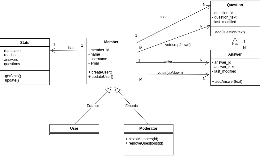 stackoverflow_uml